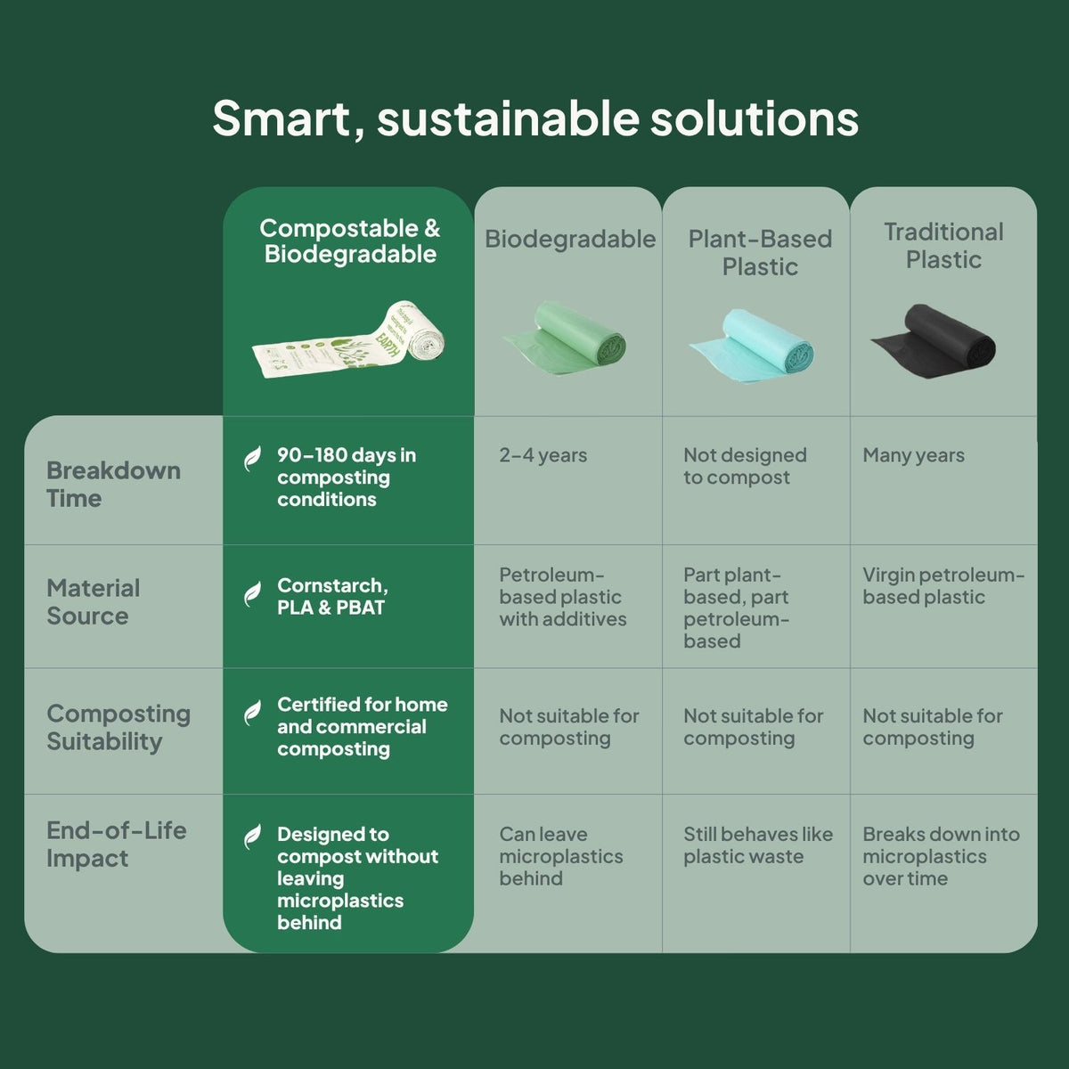 Ecopack Compostable Bin Liners vs Other Bags