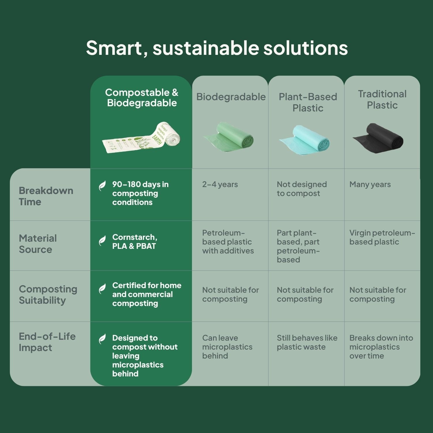 Ecopack Compostable Bin Liners vs Other Bags
