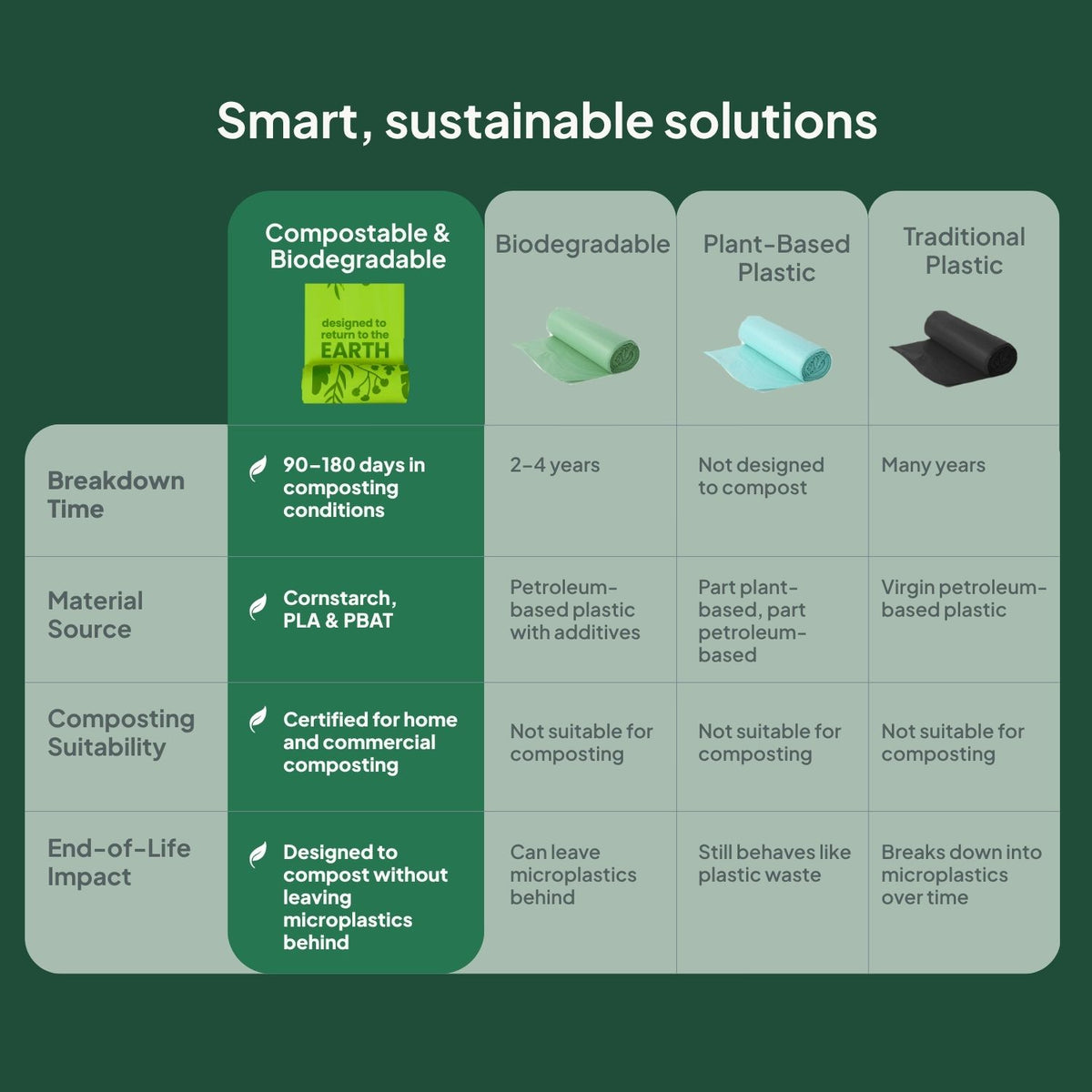 Ecopack Compostable Lime Green Bin Liners vs Other Bin Liners