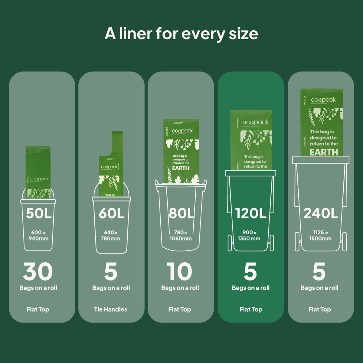 Ecopack bin liner size guide comparing 50L, 60L, 80L, 120L and 240L options, with bag counts and dimensions for each size.