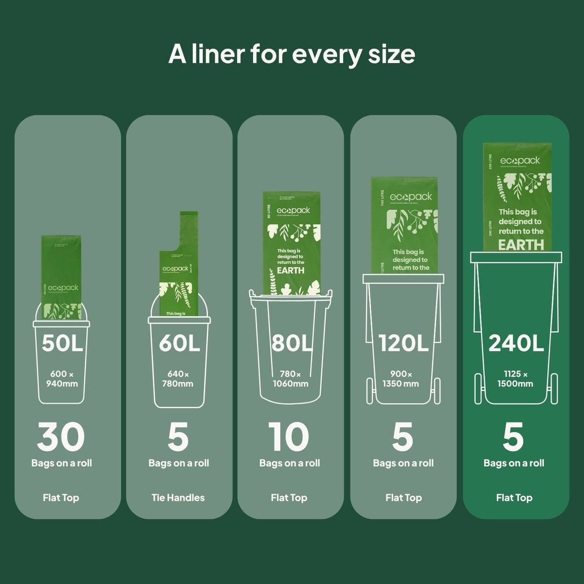 Ecopack bin liner size guide comparing 50L, 60L, 80L, 120L and 240L options, with bag counts and dimensions for each size.