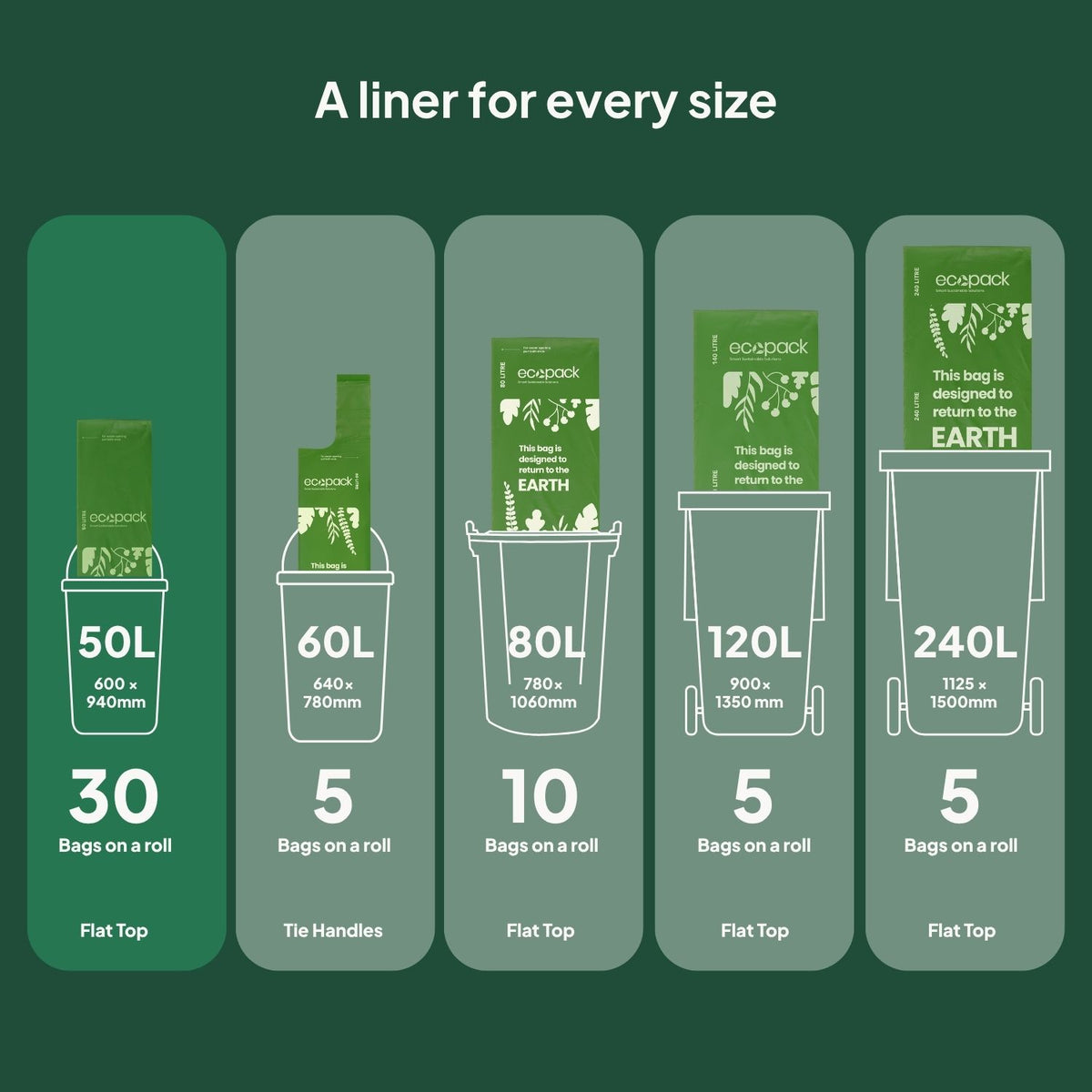 Ecopack bin liner size guide comparing 50L, 60L, 80L, 120L and 240L options, with bag counts and dimensions for each size.